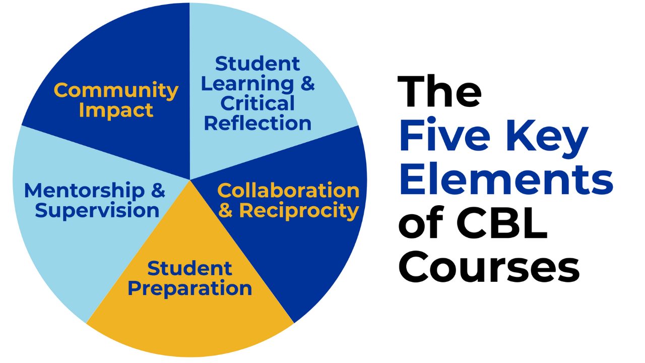 The Five Key Elements of CBL